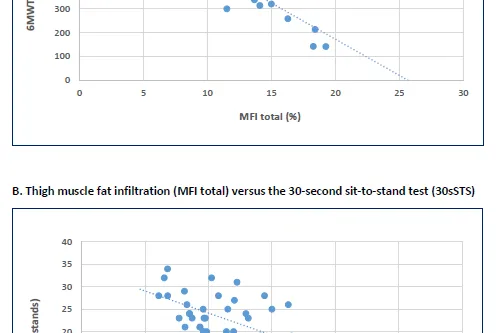 Figur 3 A og B viser en klar sammenheng mellom mengden muskelfett i lårene (MFI) og prestasjon på 6 minutters gangtest (6MWT) og