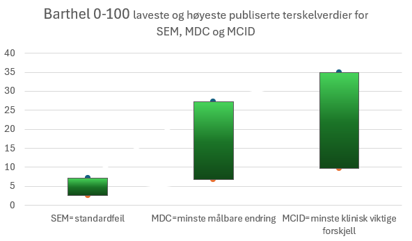 Graf som viser at laveste til høyeste publiserte terskelverdi for Barthel Index 0-100 versjon er SEM (standardfeil) 2,5-7,2, MDC (minste målbare endring) 6,8-27,3 og MCID (minste klinisk viktige forskjell) 9,8-35.