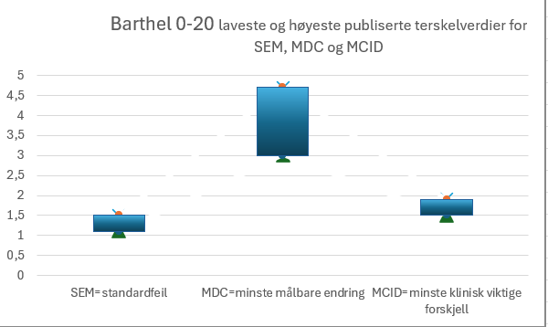 Graf som viser at laveste til høyeste publiserte terskelverdi for Barthel Index 0-20 versjon er SEM (standardfeil) 1,2-1,5, MDC (minste målbare endring) 3,0 – 4,7  og MCID (minste klinisk viktige forskjell) 1,5 – 1,9.