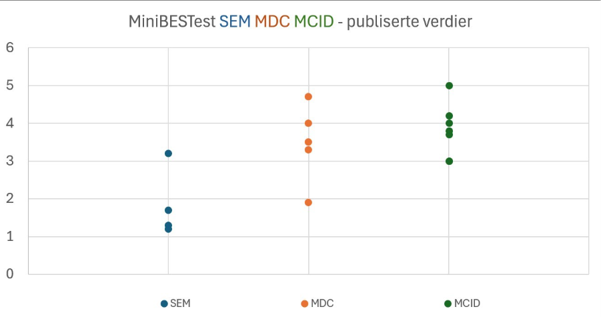 Bildet viser grafisk det samme som står i teksten lenger ned på siden, at det er publisert SEM verdier mellom 1,2 og 3,2, MDC verdier mellom 1,9 og 4,8 og MCID mellom 3 og 5.