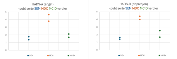 bildet viser grafisk de samme SEM, MDC og MCID verdiene som står i teksten lenger ned på siden