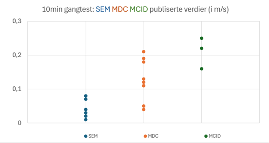 Illustrasjonen viser alle publiserte terskelverdier for 10MWT