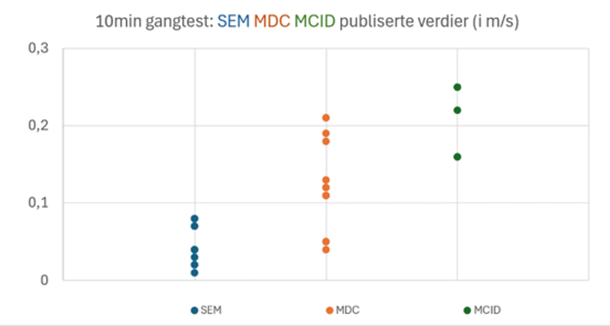 Illustrasjonen viser alle publiserte terskelverdier for 10MWT