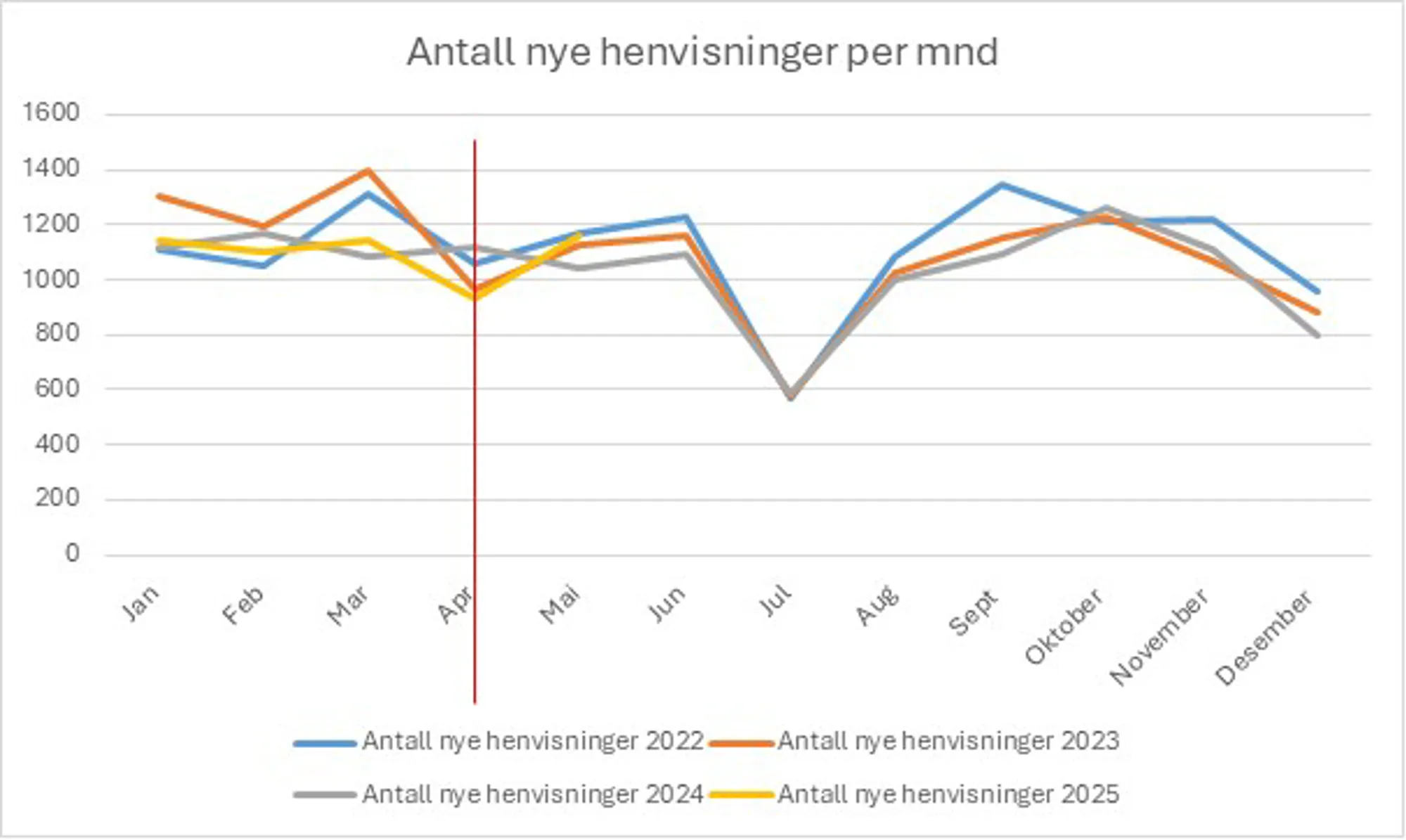 Statistikk over antall nye henvisninger per måned