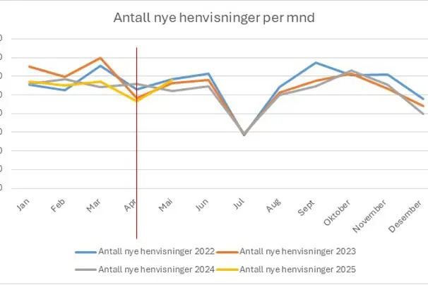 Statistikk over antall nye henvisninger per måned