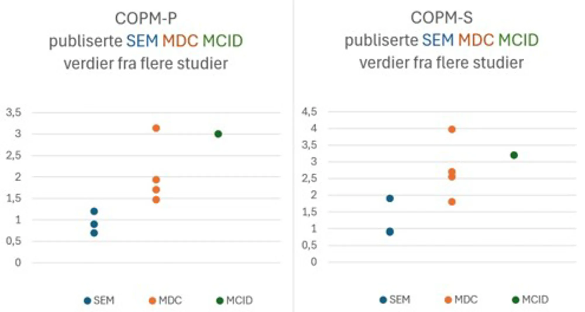 Bilde med grafisk fremstilling av terskelverdier for endring hentet fra ulike artikler, og som viser Standard målefeil (SEM) mellom 0,7 og 1,8, minste målbare endring (MDC) mellom 0,7 og 4 og minste klinisk viktige forskjell (MCID) mellom 3 og 3,2.