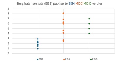 Bilde med grafisk fremstilling av terskelverdier for endring hentet fra ulike artikler, og som viser Standard målefeil (SEM) mellom 1 og 3, minste målbare endring (MDC) mellom 2,5 og 8,1 og minste klinisk viktige forskjell (MCID) mellom 4 og 7