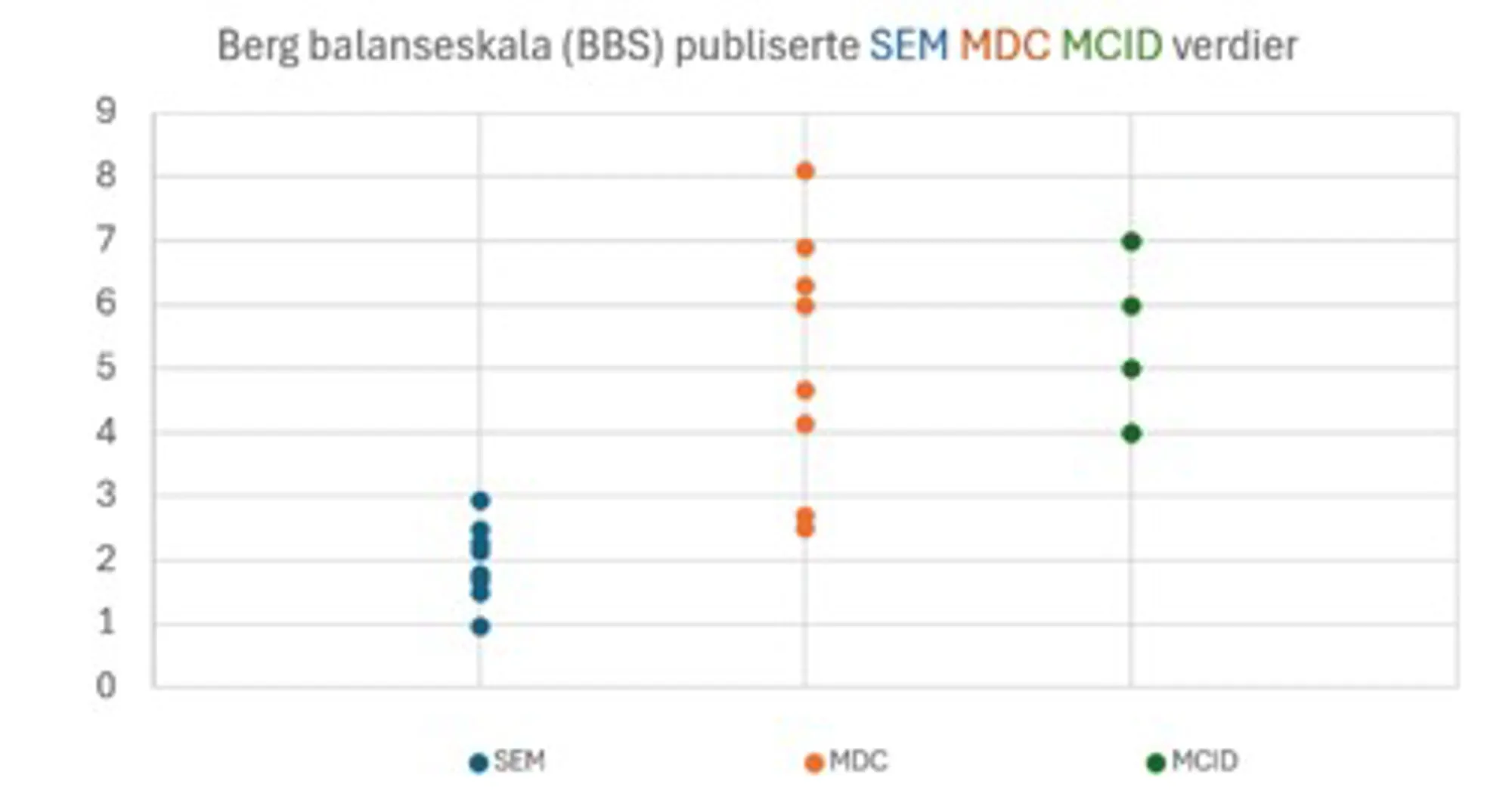 Bilde med grafisk fremstilling av terskelverdier for endring hentet fra ulike artikler, og som viser Standard målefeil (SEM) mellom 1 og 3, minste målbare endring (MDC) mellom 2,5 og 8,1 og minste klinisk viktige forskjell (MCID) mellom 4 og 7.