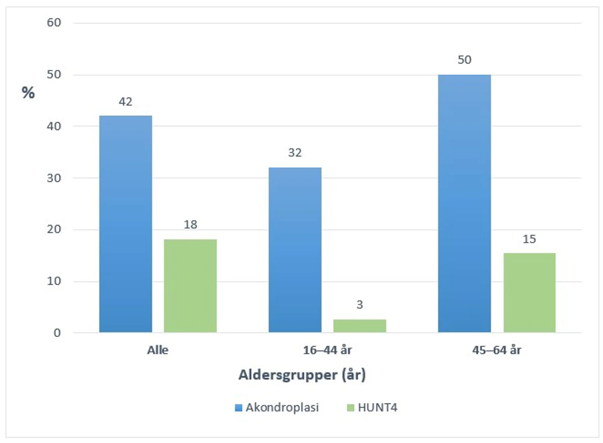 Figur 1, forekomst av hørselstap hos voksne med akondroplasi
