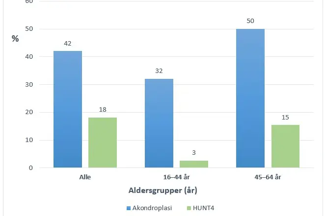 Figur 1, forekomst av hørselstap hos voksne med akondroplasi