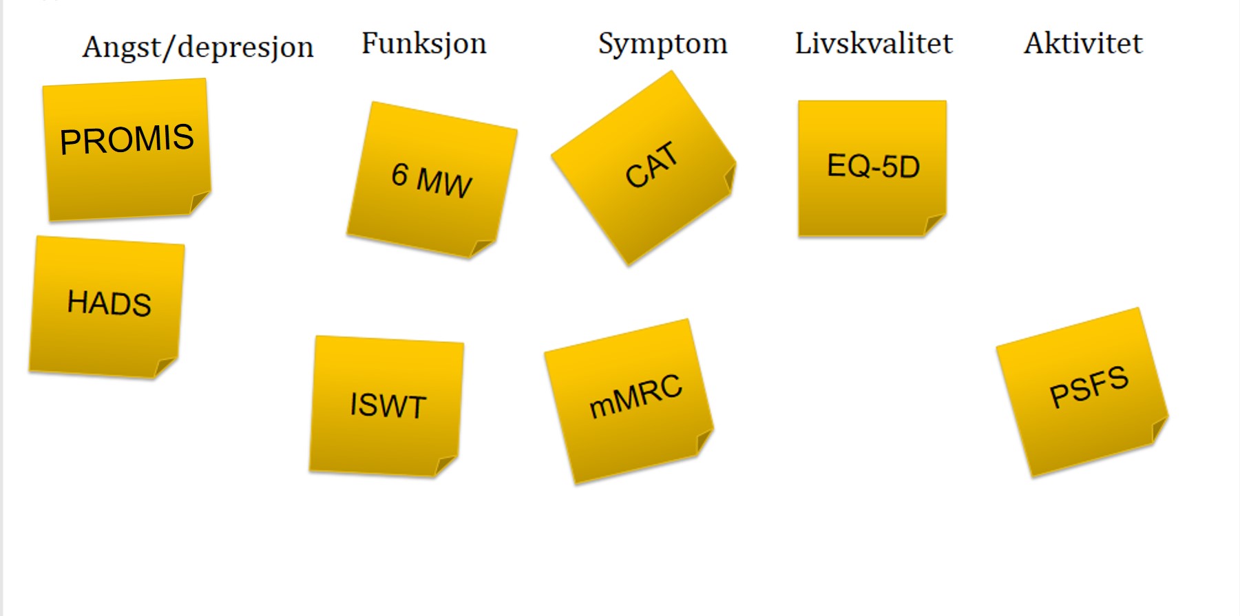 Bildet viser PROMIS, HADS, 6MW, CAT, mMRC, EQ-5D og PSFS
