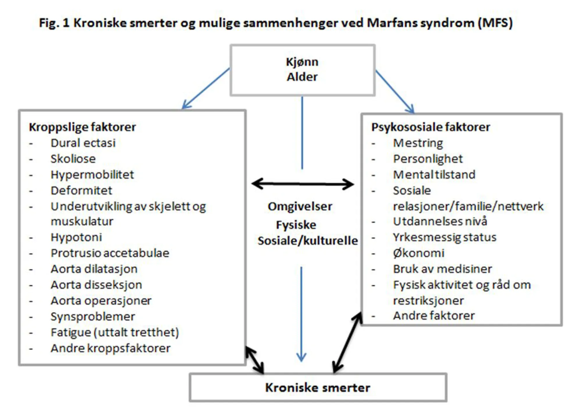 Illustrasjon kroniske smerter og mulige sammenhenger ved Marfans syndrom