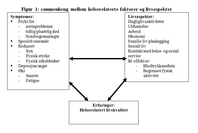 Figur 1 sammenheng mellom helserelaterte forhold og livsaspekter ved Marfans syndrom