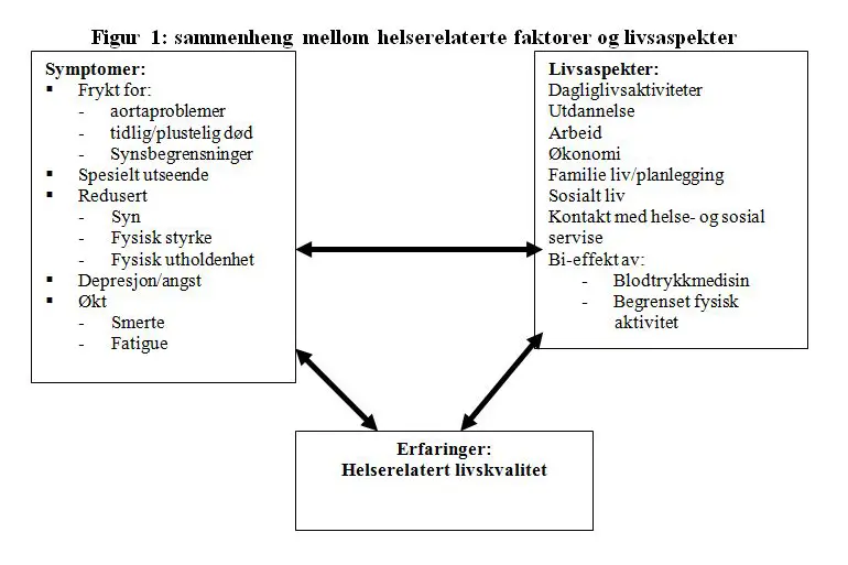 Figur 1 sammenheng mellom helserelaterte forhold og livsaspekter ved Marfans syndrom