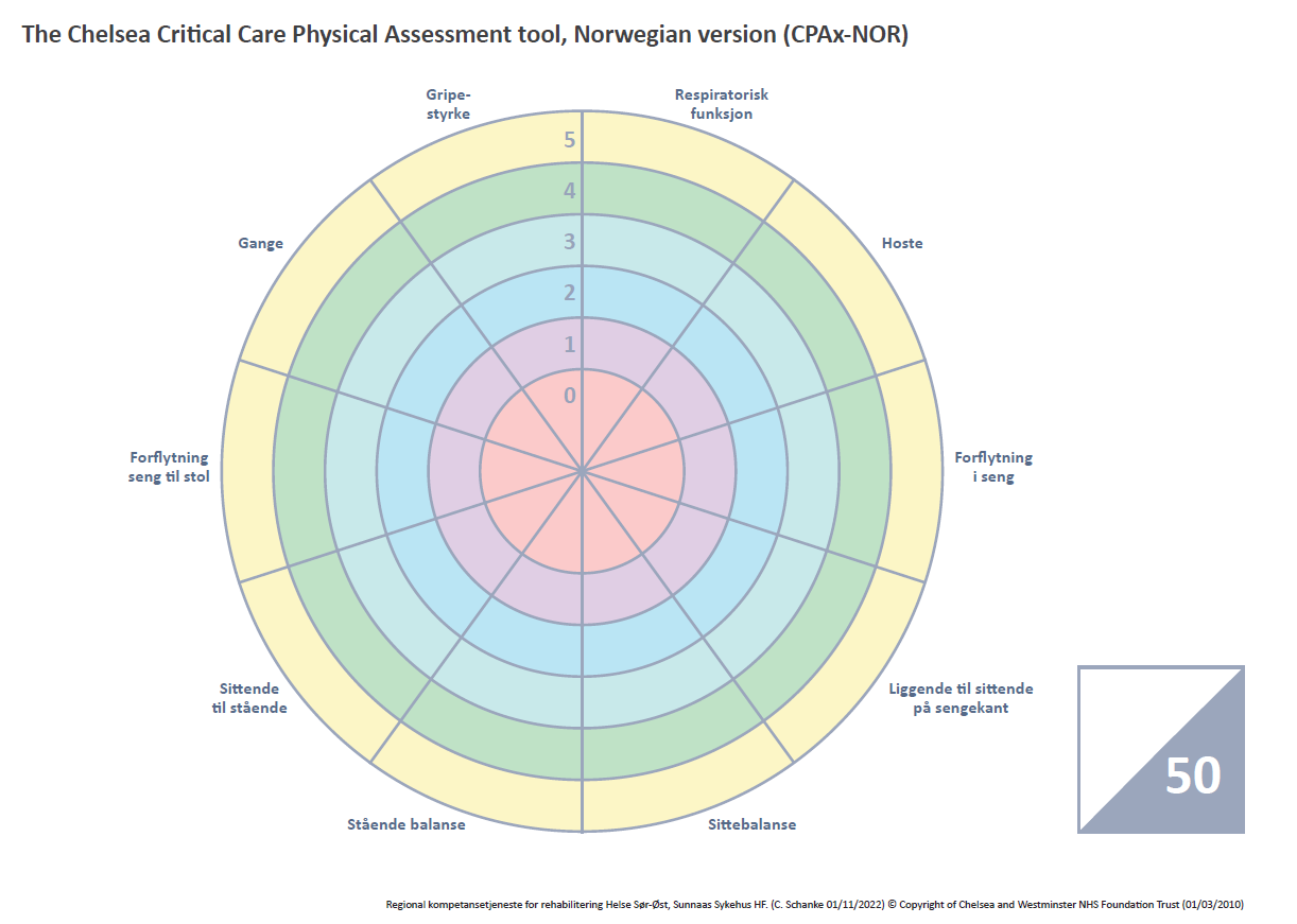 Spindeldiagram CPAx-NOR