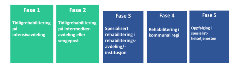 Pasientforløp tidligrehabilitering Helse Sør-Øst