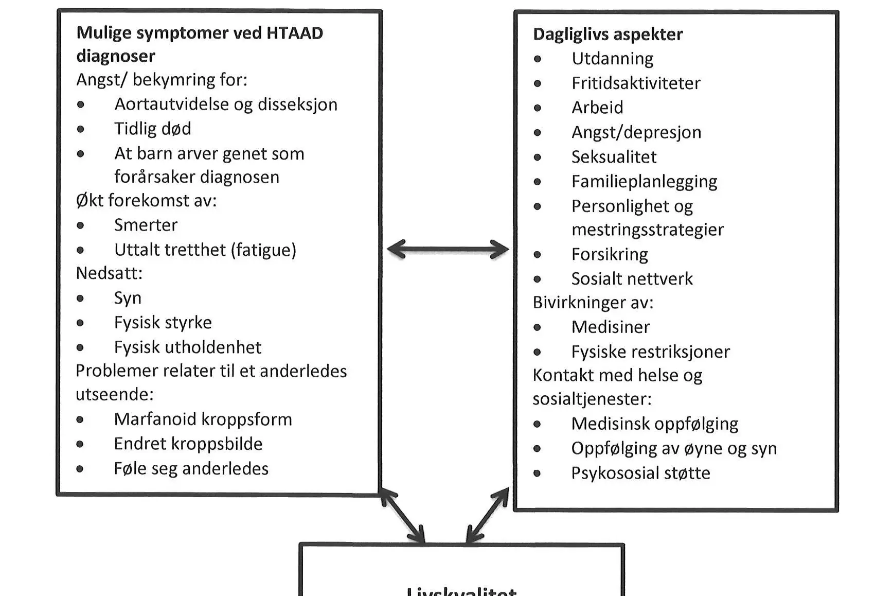 Illustasjon av mulige sammenhenger mellom helsetilstand, dagliglivsaspekter og livskvalitet ved HTAAD diagnoser
